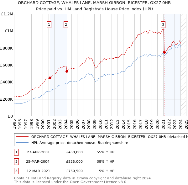 ORCHARD COTTAGE, WHALES LANE, MARSH GIBBON, BICESTER, OX27 0HB: Price paid vs HM Land Registry's House Price Index