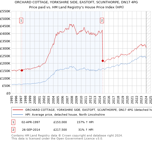 ORCHARD COTTAGE, YORKSHIRE SIDE, EASTOFT, SCUNTHORPE, DN17 4PG: Price paid vs HM Land Registry's House Price Index