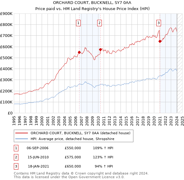 ORCHARD COURT, BUCKNELL, SY7 0AA: Price paid vs HM Land Registry's House Price Index