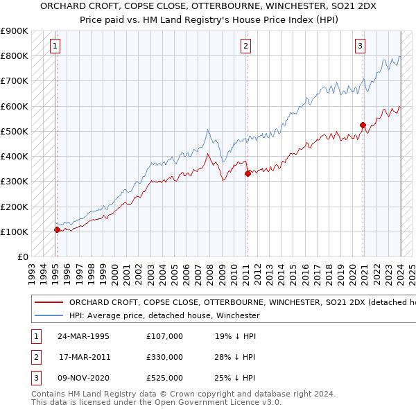 ORCHARD CROFT, COPSE CLOSE, OTTERBOURNE, WINCHESTER, SO21 2DX: Price paid vs HM Land Registry's House Price Index