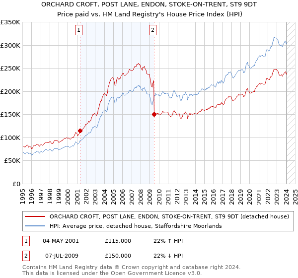 ORCHARD CROFT, POST LANE, ENDON, STOKE-ON-TRENT, ST9 9DT: Price paid vs HM Land Registry's House Price Index