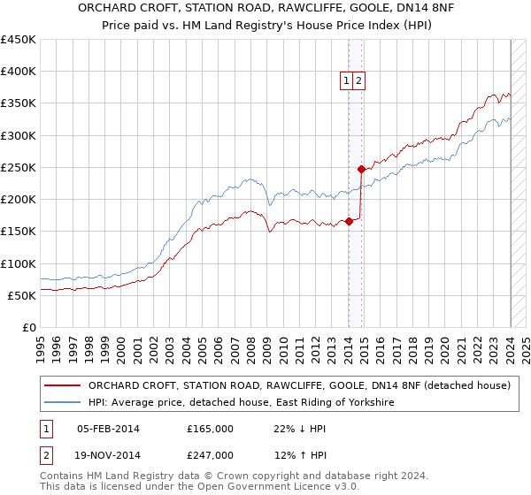 ORCHARD CROFT, STATION ROAD, RAWCLIFFE, GOOLE, DN14 8NF: Price paid vs HM Land Registry's House Price Index