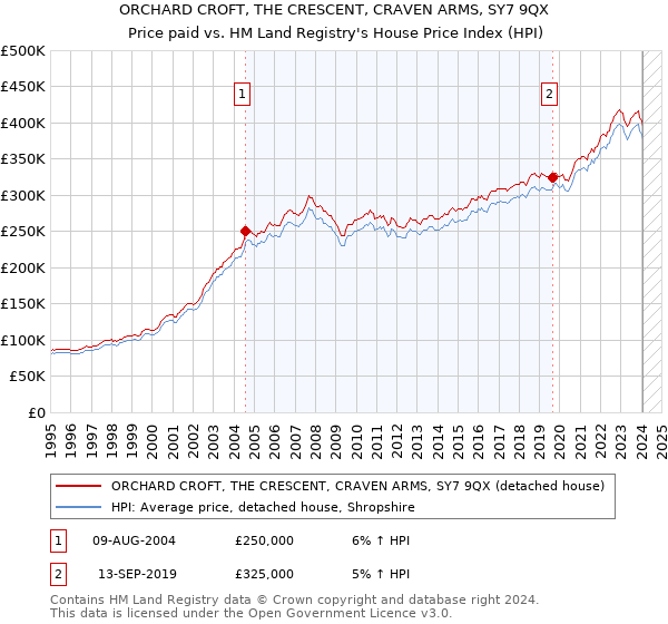 ORCHARD CROFT, THE CRESCENT, CRAVEN ARMS, SY7 9QX: Price paid vs HM Land Registry's House Price Index