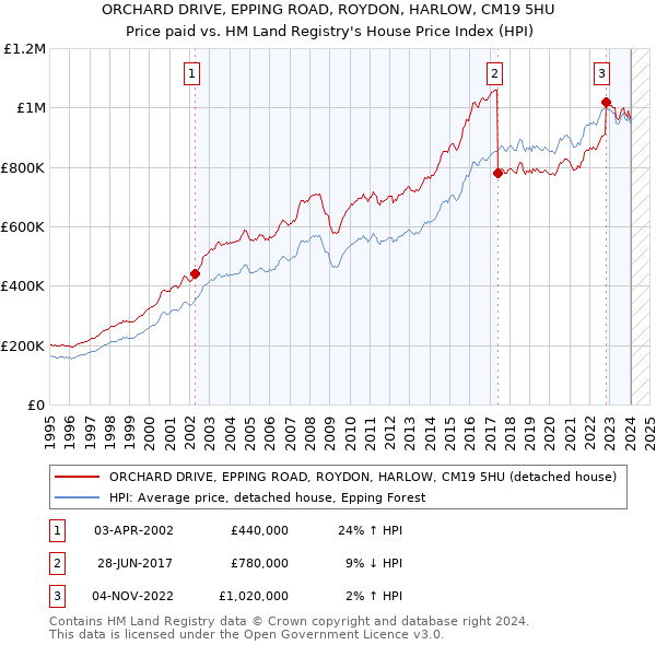 ORCHARD DRIVE, EPPING ROAD, ROYDON, HARLOW, CM19 5HU: Price paid vs HM Land Registry's House Price Index