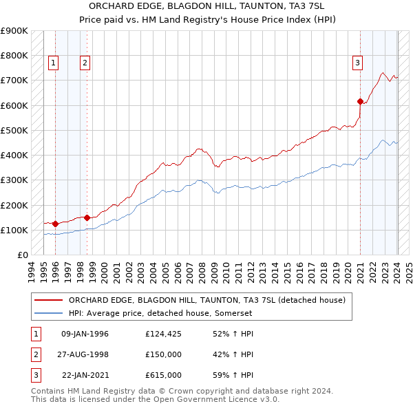 ORCHARD EDGE, BLAGDON HILL, TAUNTON, TA3 7SL: Price paid vs HM Land Registry's House Price Index