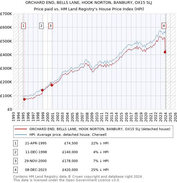 ORCHARD END, BELLS LANE, HOOK NORTON, BANBURY, OX15 5LJ: Price paid vs HM Land Registry's House Price Index