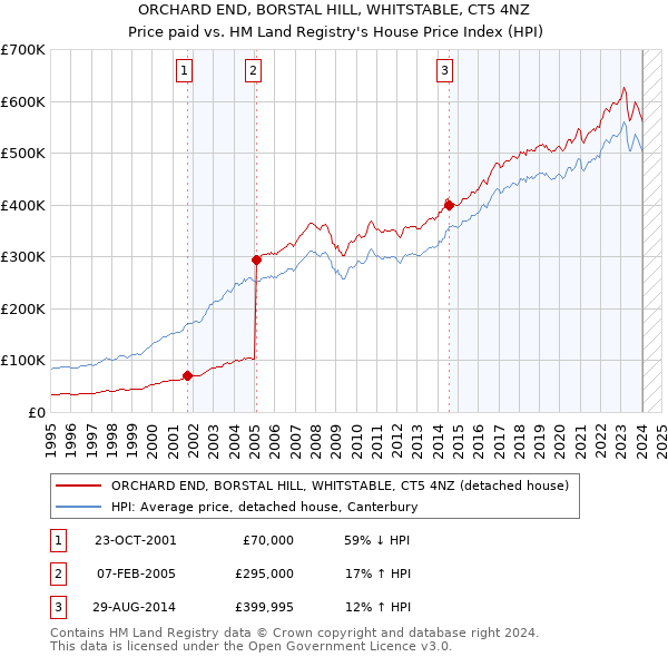 ORCHARD END, BORSTAL HILL, WHITSTABLE, CT5 4NZ: Price paid vs HM Land Registry's House Price Index