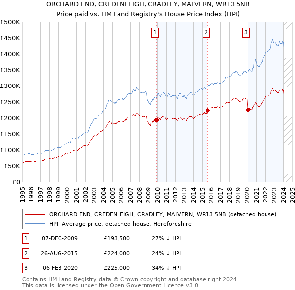 ORCHARD END, CREDENLEIGH, CRADLEY, MALVERN, WR13 5NB: Price paid vs HM Land Registry's House Price Index