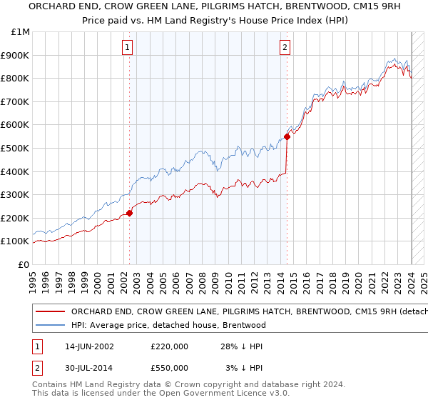 ORCHARD END, CROW GREEN LANE, PILGRIMS HATCH, BRENTWOOD, CM15 9RH: Price paid vs HM Land Registry's House Price Index