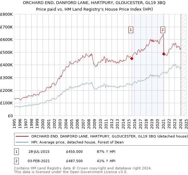ORCHARD END, DANFORD LANE, HARTPURY, GLOUCESTER, GL19 3BQ: Price paid vs HM Land Registry's House Price Index