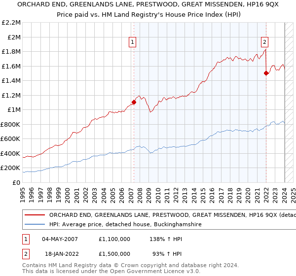 ORCHARD END, GREENLANDS LANE, PRESTWOOD, GREAT MISSENDEN, HP16 9QX: Price paid vs HM Land Registry's House Price Index