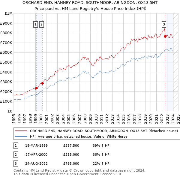 ORCHARD END, HANNEY ROAD, SOUTHMOOR, ABINGDON, OX13 5HT: Price paid vs HM Land Registry's House Price Index