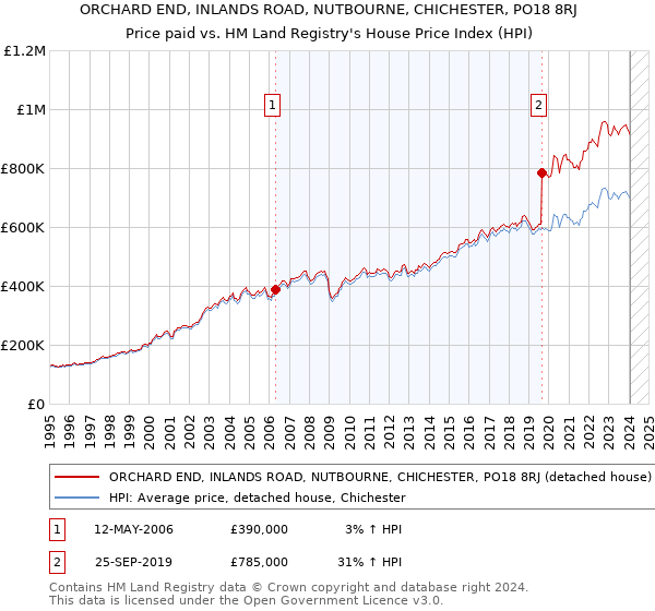 ORCHARD END, INLANDS ROAD, NUTBOURNE, CHICHESTER, PO18 8RJ: Price paid vs HM Land Registry's House Price Index