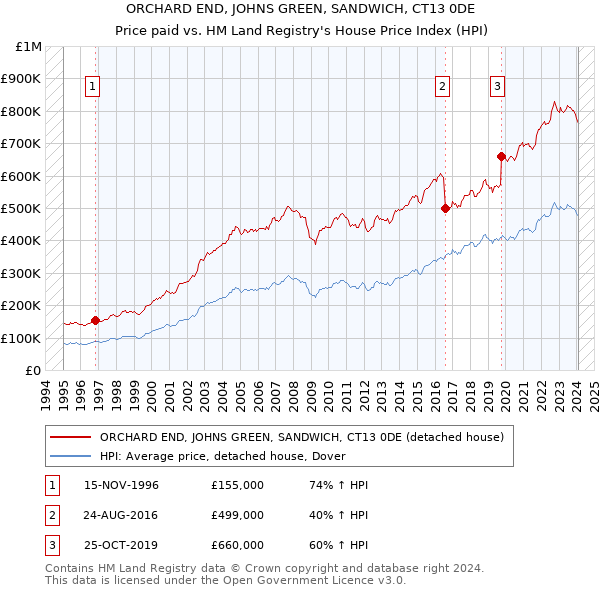ORCHARD END, JOHNS GREEN, SANDWICH, CT13 0DE: Price paid vs HM Land Registry's House Price Index