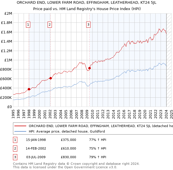 ORCHARD END, LOWER FARM ROAD, EFFINGHAM, LEATHERHEAD, KT24 5JL: Price paid vs HM Land Registry's House Price Index