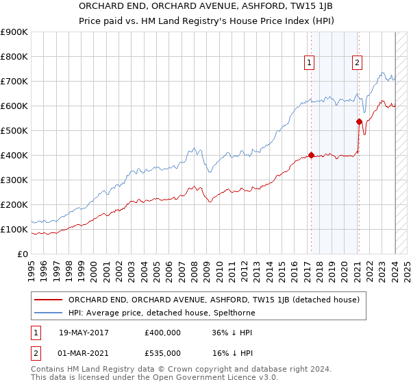ORCHARD END, ORCHARD AVENUE, ASHFORD, TW15 1JB: Price paid vs HM Land Registry's House Price Index