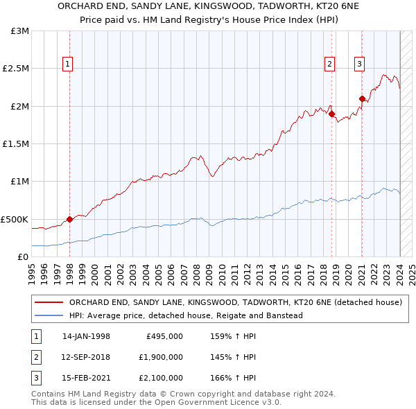 ORCHARD END, SANDY LANE, KINGSWOOD, TADWORTH, KT20 6NE: Price paid vs HM Land Registry's House Price Index