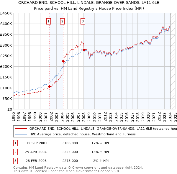 ORCHARD END, SCHOOL HILL, LINDALE, GRANGE-OVER-SANDS, LA11 6LE: Price paid vs HM Land Registry's House Price Index