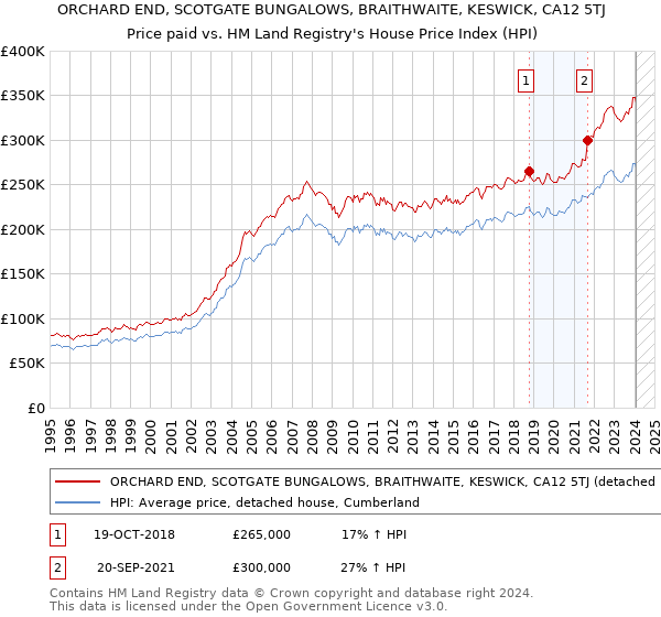 ORCHARD END, SCOTGATE BUNGALOWS, BRAITHWAITE, KESWICK, CA12 5TJ: Price paid vs HM Land Registry's House Price Index