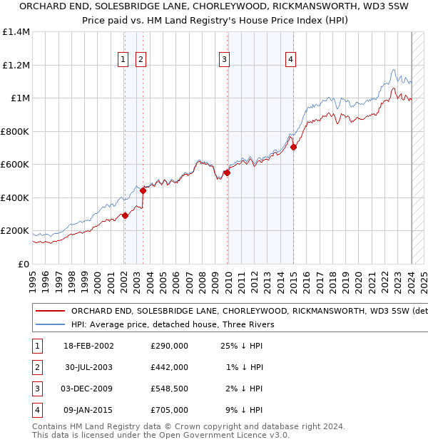 ORCHARD END, SOLESBRIDGE LANE, CHORLEYWOOD, RICKMANSWORTH, WD3 5SW: Price paid vs HM Land Registry's House Price Index