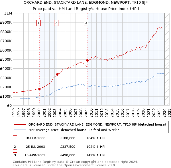 ORCHARD END, STACKYARD LANE, EDGMOND, NEWPORT, TF10 8JP: Price paid vs HM Land Registry's House Price Index
