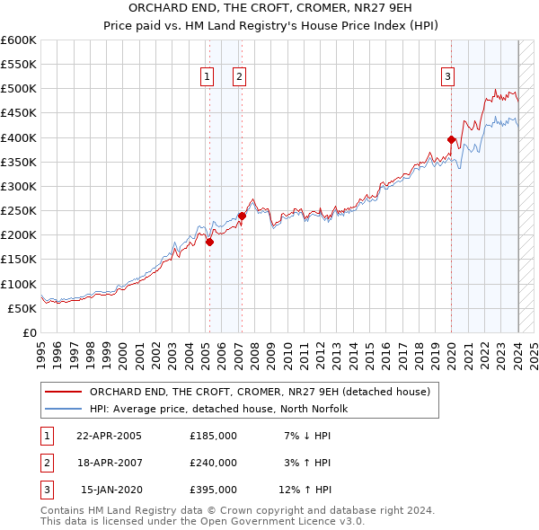 ORCHARD END, THE CROFT, CROMER, NR27 9EH: Price paid vs HM Land Registry's House Price Index
