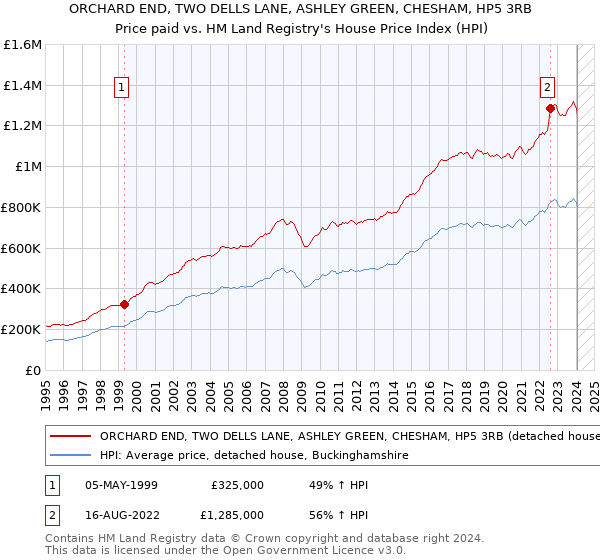 ORCHARD END, TWO DELLS LANE, ASHLEY GREEN, CHESHAM, HP5 3RB: Price paid vs HM Land Registry's House Price Index