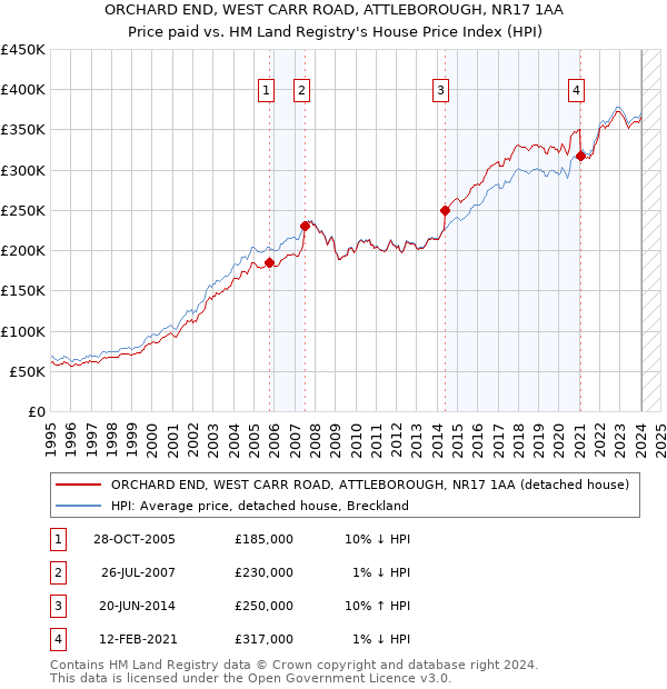 ORCHARD END, WEST CARR ROAD, ATTLEBOROUGH, NR17 1AA: Price paid vs HM Land Registry's House Price Index