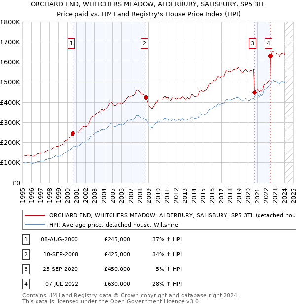 ORCHARD END, WHITCHERS MEADOW, ALDERBURY, SALISBURY, SP5 3TL: Price paid vs HM Land Registry's House Price Index