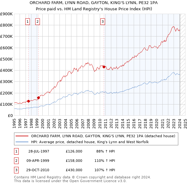 ORCHARD FARM, LYNN ROAD, GAYTON, KING'S LYNN, PE32 1PA: Price paid vs HM Land Registry's House Price Index