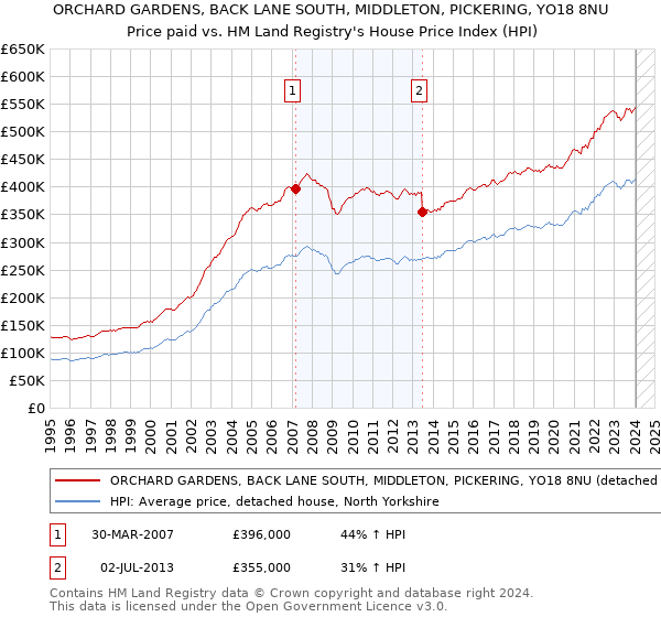 ORCHARD GARDENS, BACK LANE SOUTH, MIDDLETON, PICKERING, YO18 8NU: Price paid vs HM Land Registry's House Price Index