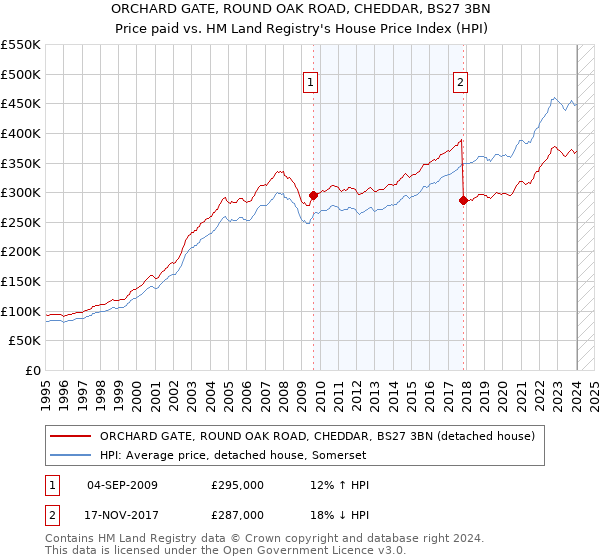 ORCHARD GATE, ROUND OAK ROAD, CHEDDAR, BS27 3BN: Price paid vs HM Land Registry's House Price Index