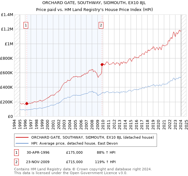 ORCHARD GATE, SOUTHWAY, SIDMOUTH, EX10 8JL: Price paid vs HM Land Registry's House Price Index