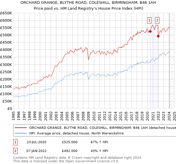 ORCHARD GRANGE, BLYTHE ROAD, COLESHILL, BIRMINGHAM, B46 1AH: Price paid vs HM Land Registry's House Price Index