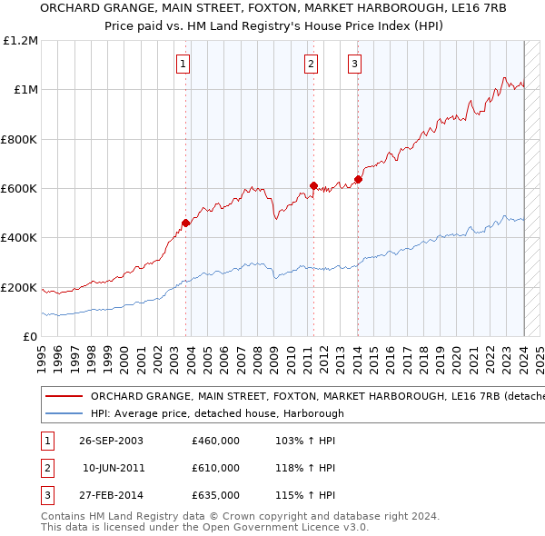ORCHARD GRANGE, MAIN STREET, FOXTON, MARKET HARBOROUGH, LE16 7RB: Price paid vs HM Land Registry's House Price Index
