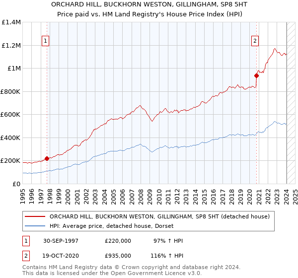 ORCHARD HILL, BUCKHORN WESTON, GILLINGHAM, SP8 5HT: Price paid vs HM Land Registry's House Price Index