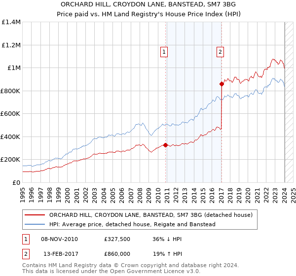 ORCHARD HILL, CROYDON LANE, BANSTEAD, SM7 3BG: Price paid vs HM Land Registry's House Price Index