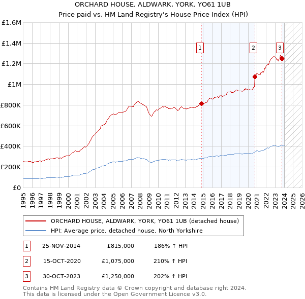 ORCHARD HOUSE, ALDWARK, YORK, YO61 1UB: Price paid vs HM Land Registry's House Price Index