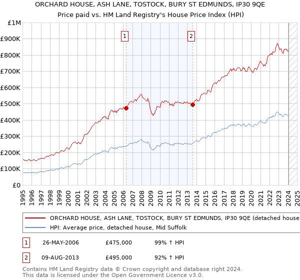 ORCHARD HOUSE, ASH LANE, TOSTOCK, BURY ST EDMUNDS, IP30 9QE: Price paid vs HM Land Registry's House Price Index