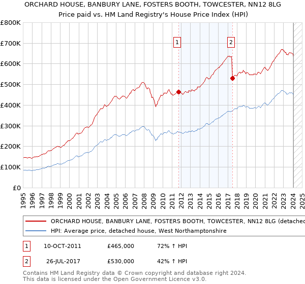 ORCHARD HOUSE, BANBURY LANE, FOSTERS BOOTH, TOWCESTER, NN12 8LG: Price paid vs HM Land Registry's House Price Index