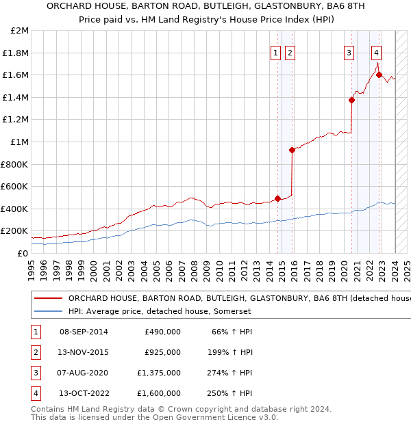 ORCHARD HOUSE, BARTON ROAD, BUTLEIGH, GLASTONBURY, BA6 8TH: Price paid vs HM Land Registry's House Price Index