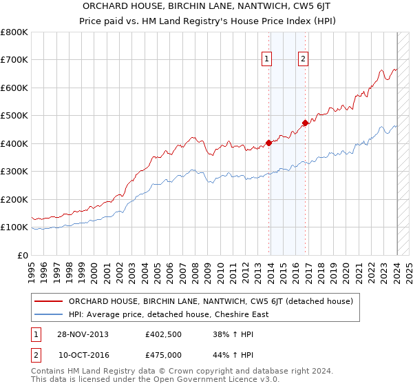 ORCHARD HOUSE, BIRCHIN LANE, NANTWICH, CW5 6JT: Price paid vs HM Land Registry's House Price Index