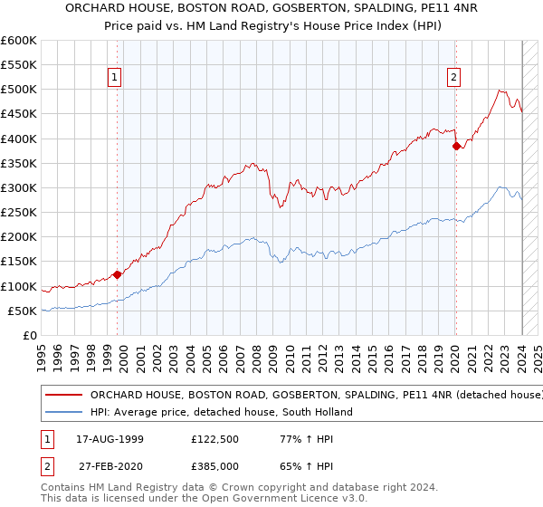 ORCHARD HOUSE, BOSTON ROAD, GOSBERTON, SPALDING, PE11 4NR: Price paid vs HM Land Registry's House Price Index