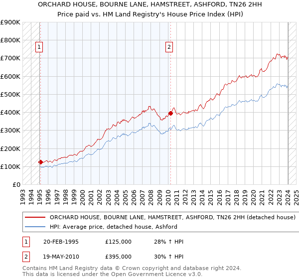 ORCHARD HOUSE, BOURNE LANE, HAMSTREET, ASHFORD, TN26 2HH: Price paid vs HM Land Registry's House Price Index