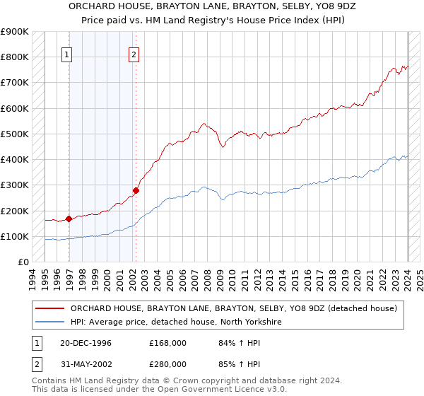 ORCHARD HOUSE, BRAYTON LANE, BRAYTON, SELBY, YO8 9DZ: Price paid vs HM Land Registry's House Price Index