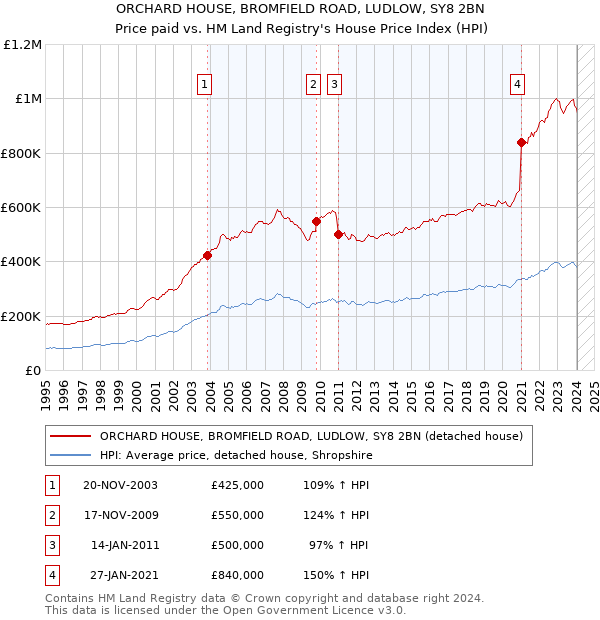 ORCHARD HOUSE, BROMFIELD ROAD, LUDLOW, SY8 2BN: Price paid vs HM Land Registry's House Price Index
