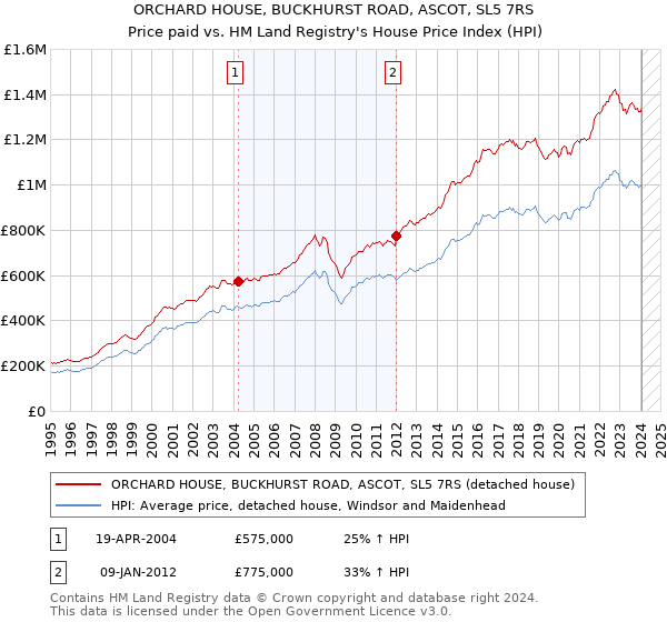 ORCHARD HOUSE, BUCKHURST ROAD, ASCOT, SL5 7RS: Price paid vs HM Land Registry's House Price Index