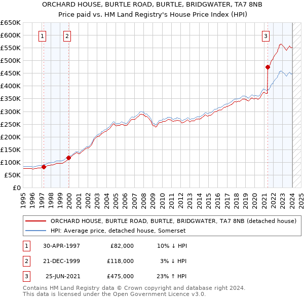 ORCHARD HOUSE, BURTLE ROAD, BURTLE, BRIDGWATER, TA7 8NB: Price paid vs HM Land Registry's House Price Index