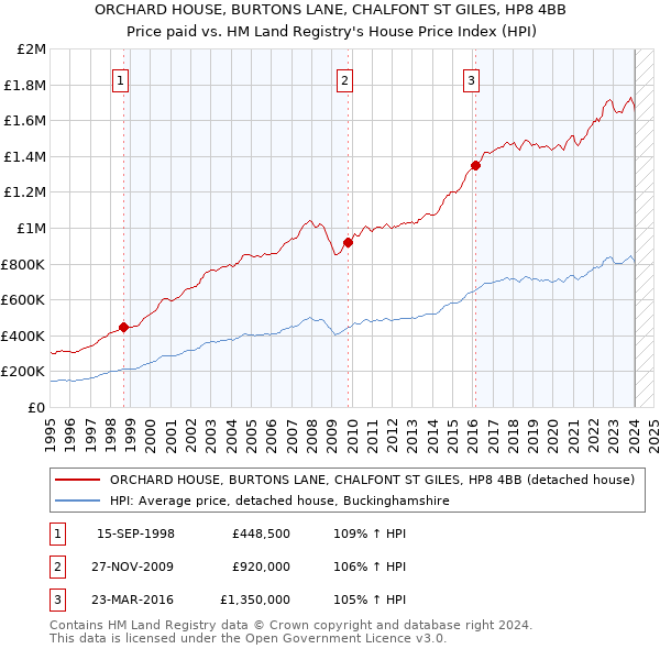 ORCHARD HOUSE, BURTONS LANE, CHALFONT ST GILES, HP8 4BB: Price paid vs HM Land Registry's House Price Index