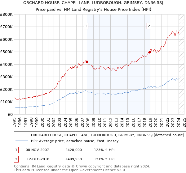 ORCHARD HOUSE, CHAPEL LANE, LUDBOROUGH, GRIMSBY, DN36 5SJ: Price paid vs HM Land Registry's House Price Index
